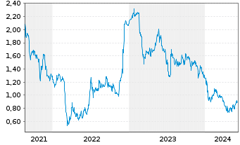 Chart Acotec Scientific Holdings Lim - 5 Years