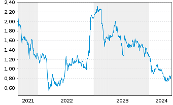 Chart Acotec Scientific Holdings Lim - 5 années