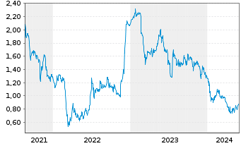 Chart Acotec Scientific Holdings Lim - 5 Jahre