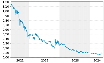 Chart Agile Group Holdings Ltd. - 5 Years