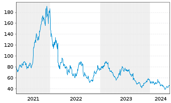 Chart Ambarella Inc. - 5 Years