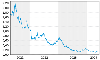 Chart Antengene Corp. Ltd. - 5 Years