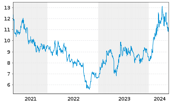 Chart ASMPT Ltd. - 5 Years
