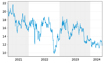 Chart Baidu Inc. - 5 Jahre