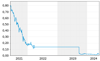 Chart China Aoyuan Group Ltd. - 5 Years