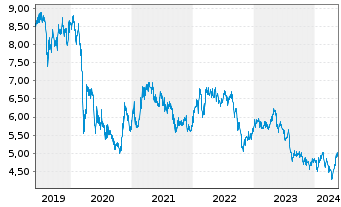 Chart CK Hutchison Holdings Ltd. - 5 années