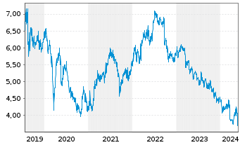Chart CK Asset Holdings Ltd. - 5 Years