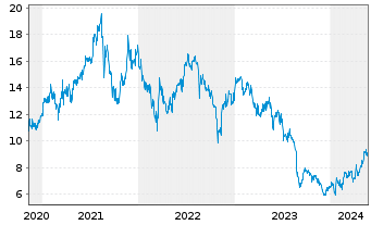 Chart ENN Energy Holdings Ltd. - 5 Years