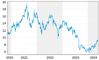 Chart ENN Energy Holdings Ltd. - 5 années