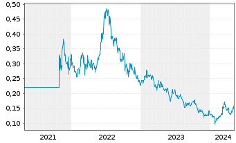 Chart GCL Technology Holdings Ltd. - 5 années