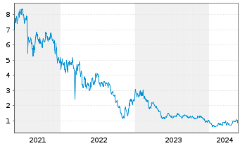 Chart GDS Holdings Ltd - 5 années