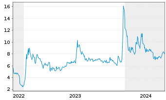 Chart Ebang Intl Holdings Ltd. - 5 Years