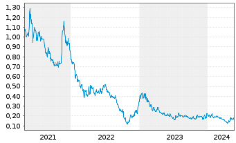 Chart HBM Holdings Ltd. - 5 Years