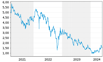 Chart Longfor Group Holdings Ltd. - 5 Years