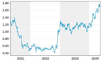 Chart MGM China Holdings Ltd. - 5 Years