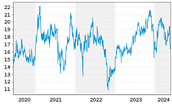 Chart NetEase Inc. - 5 Jahre