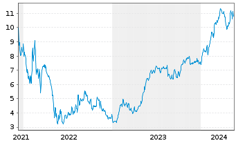Chart Nu Holdings Ltd. - 5 années