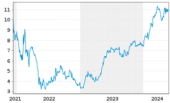 Chart Nu Holdings Ltd. - 5 Jahre