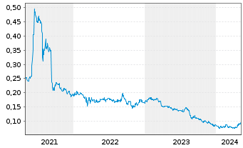 Chart Soho China Ltd. - 5 Jahre