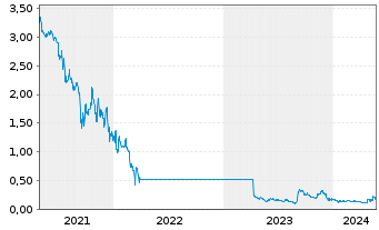 Chart Sunac China Holdings Ltd. - 5 Years