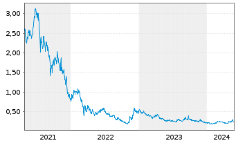 Chart Sunac Services Holdings Ltd. - 5 Years