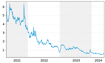 Chart SPI Energy Co. Ltd. - 5 Years