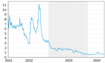 Chart Vertical Aerospace Ltd. - 5 Years