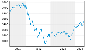 Chart UBS(L.)Strat.Yield Sust.(EUR) Nam.-An. P-acc o.N. - 5 Jahre