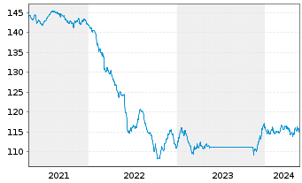Chart UBS (Lux) Bd Fd - EUR Flexible - 5 Jahre
