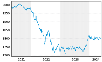 Chart DWS ESG Euro Bonds (Medium) Inhaber-Anteile LC o.N - 5 Jahre