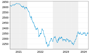 Chart UBS(L.)Strat.-Fx.Inc.S.(EUR) Nam.-An. P-acc o.N. - 5 Jahre