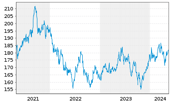 Chart JB Multist.-Japan Stock Fund - 5 Jahre