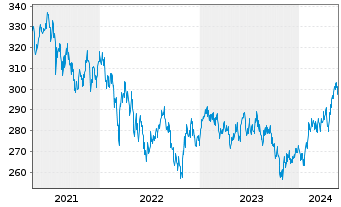 Chart Pro Fds(LUX) - Emer.Markets - 5 Jahre