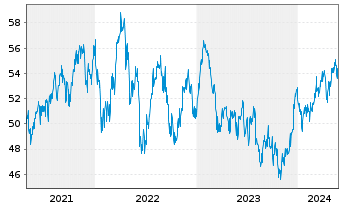 Chart Fidelity-Austr.Divers.Eq. Reg.Sh.A(Glob.Cert.)o.N. - 5 Jahre
