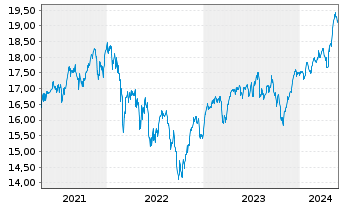 Chart Fidelity Fds-Europ. Growth Fd. - 5 Years