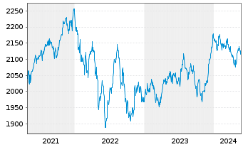 Chart UBS(L.)Strat.Fd-Bal-Sust.(CHF) Nam.-An. P-acc o.N. - 5 Jahre