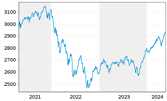 Chart UBS(L.)Strat.Fd-Bal.Sust.(EUR) Nam.-An. P-acc o.N. - 5 Jahre