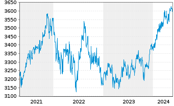 Chart UBS(L.)Strat.Fd-Bal.Sust.USD Nam.-An. P-acc o.N. - 5 Jahre