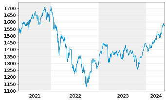 Chart UBS(L)Eq-Mid Caps Eur.Sus. Namens-Ant. P-acc o.N. - 5 Jahre