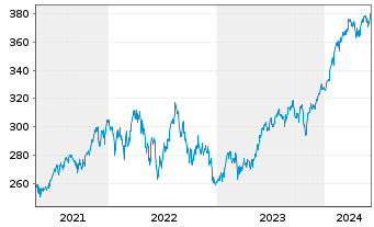 Chart JPMorgan-America Equity Fund - 5 Years