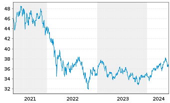 Chart JPMorgan-Emerging Markets Equ. - 5 années