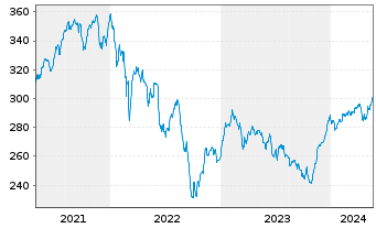 Chart NESTOR Europa Fonds - 5 Jahre