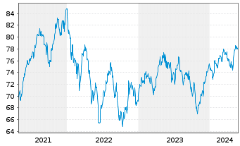 Chart Fidelity Fds-Switzerland Fund - 5 Jahre