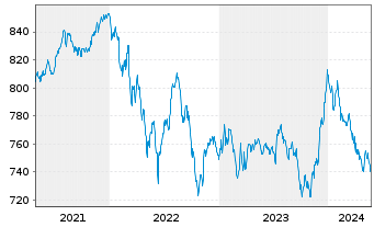 Chart UBS (Lux) Bd Fd Gbl Flexible - 5 Jahre