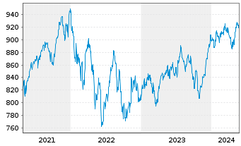 Chart UBS(L.)Strat.Fd-Eq.Sust.(CHF) Nam.-An. P-acc o.N. - 5 Jahre