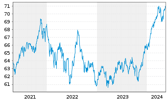 Chart BGF - Global Allocation Fund Act. Nom. Cl. A2 o.N. - 5 Jahre
