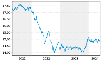 Chart Mor.St.Inv.-Euro Bond Fund - 5 Jahre