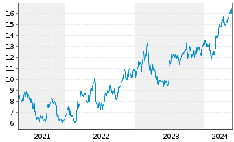 Chart Subsea 7 S.A. - 5 Years