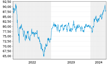 Chart GS+ P Fonds Schwellenländer Inh.Ant. R (auss.) oN - 5 Jahre