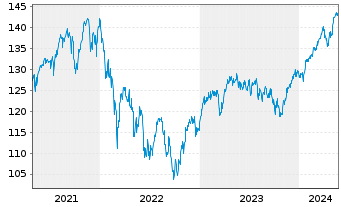 Chart UBS(Lux)Eq.-Eu.Cou.Opp.Sus.EUR N.-Antl. P-acc o.N. - 5 Jahre